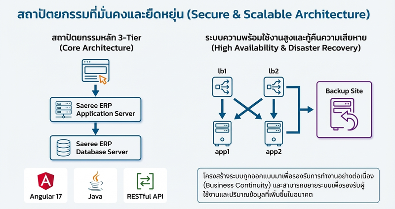 สถาปัตยกรรมที่มั่นคงและยืดหยุ่น Secure & Scalable Architecture